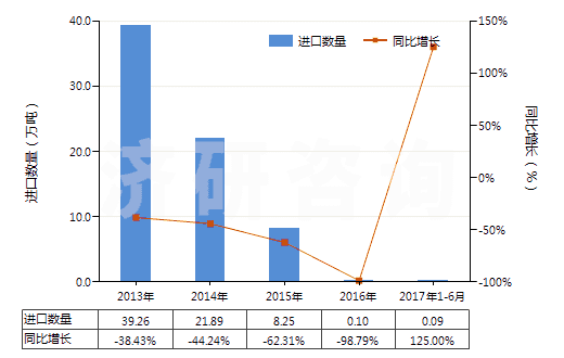 2013-2017年6月中國其他硅酸鹽水泥(HS25232900)進(jìn)口量及增速統(tǒng)計(jì)